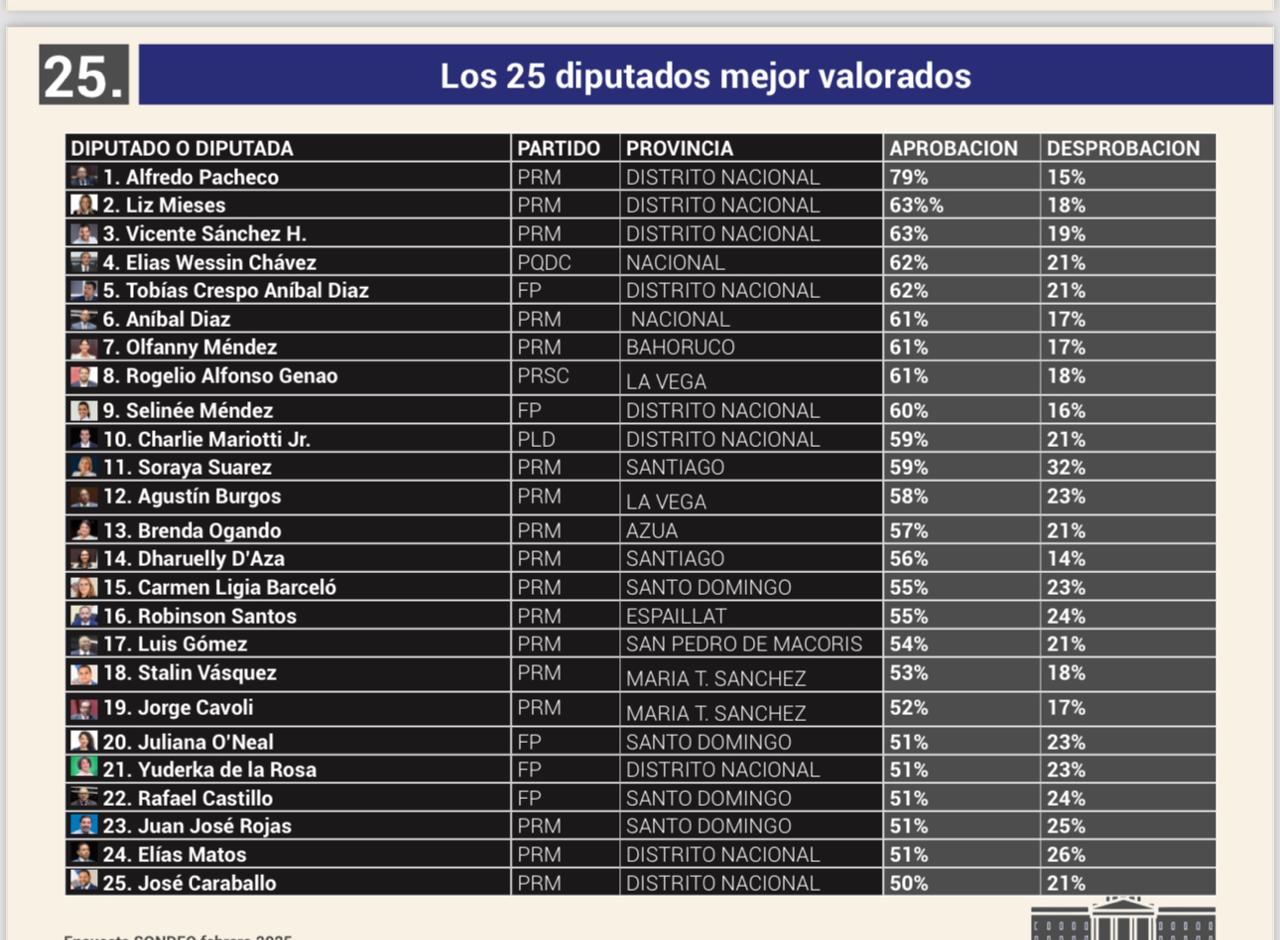 SONDEOS: Alfredo Pacheco lidera diputados mejores valorados; de los primeros 10, cinco son del PRM